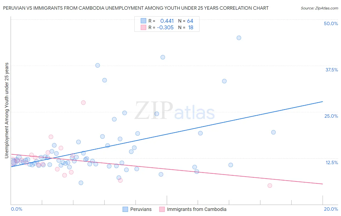 Peruvian vs Immigrants from Cambodia Unemployment Among Youth under 25 years