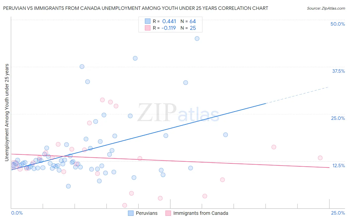 Peruvian vs Immigrants from Canada Unemployment Among Youth under 25 years