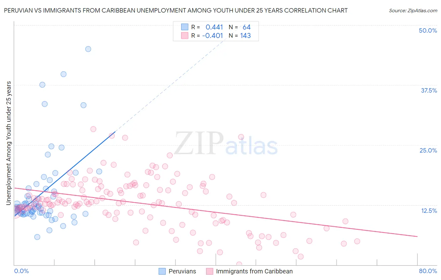 Peruvian vs Immigrants from Caribbean Unemployment Among Youth under 25 years