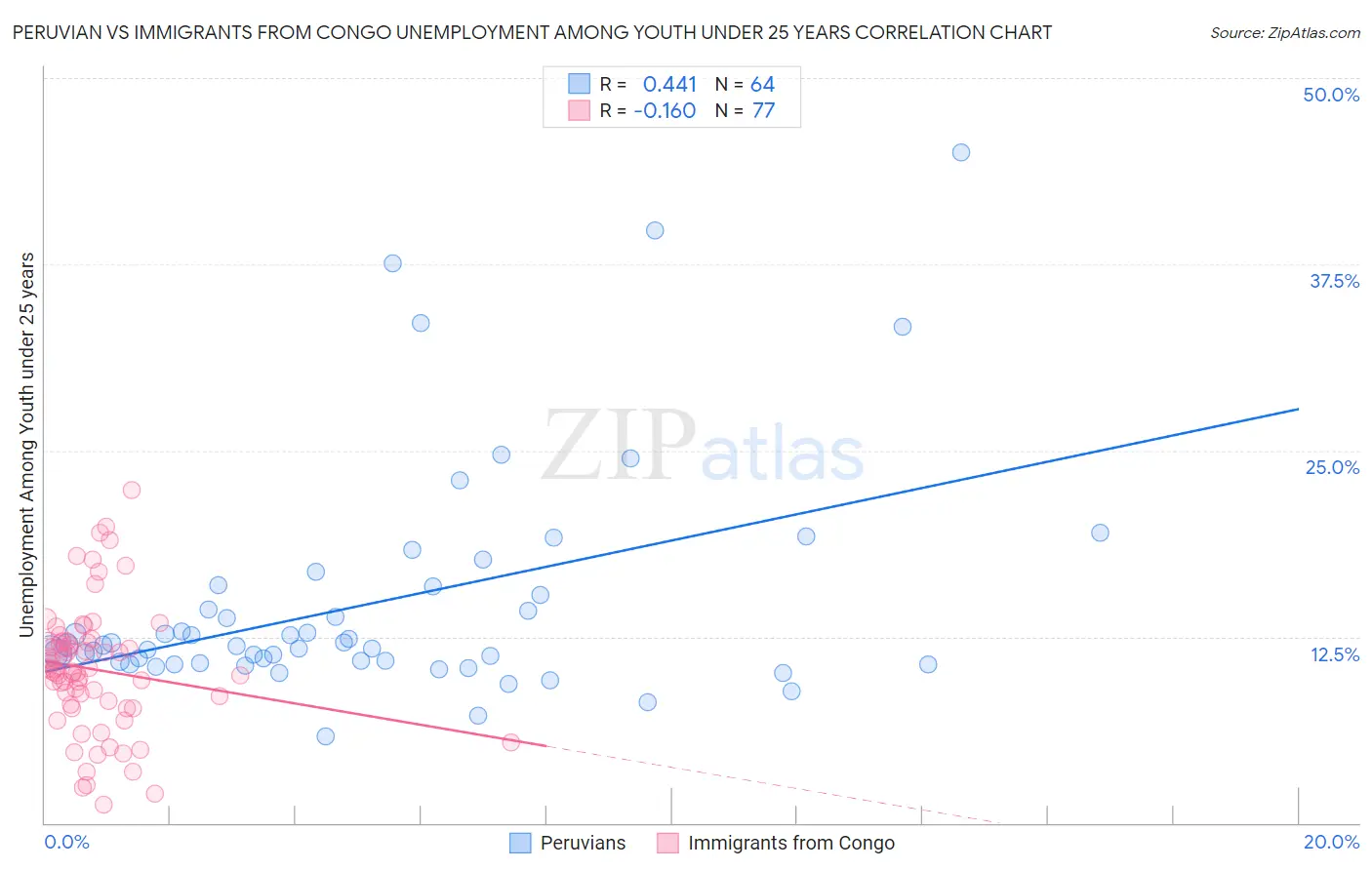 Peruvian vs Immigrants from Congo Unemployment Among Youth under 25 years