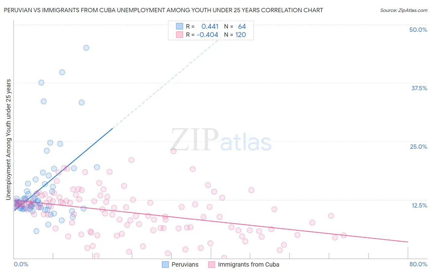 Peruvian vs Immigrants from Cuba Unemployment Among Youth under 25 years