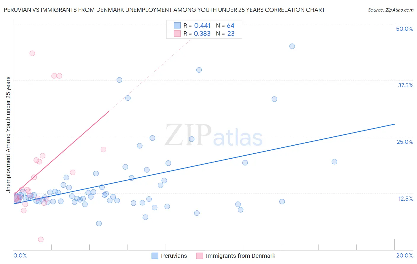 Peruvian vs Immigrants from Denmark Unemployment Among Youth under 25 years