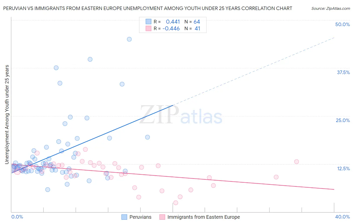 Peruvian vs Immigrants from Eastern Europe Unemployment Among Youth under 25 years