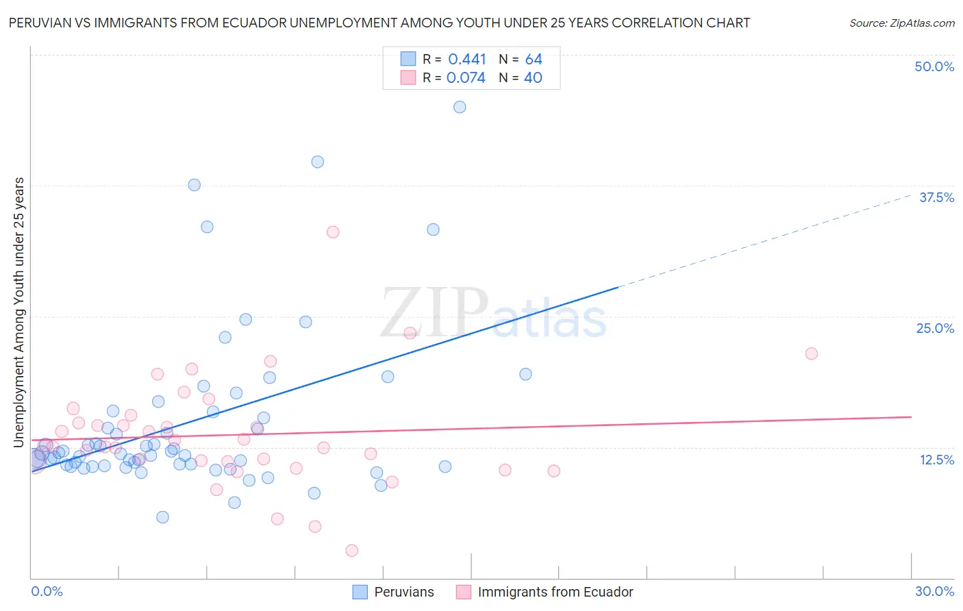 Peruvian vs Immigrants from Ecuador Unemployment Among Youth under 25 years