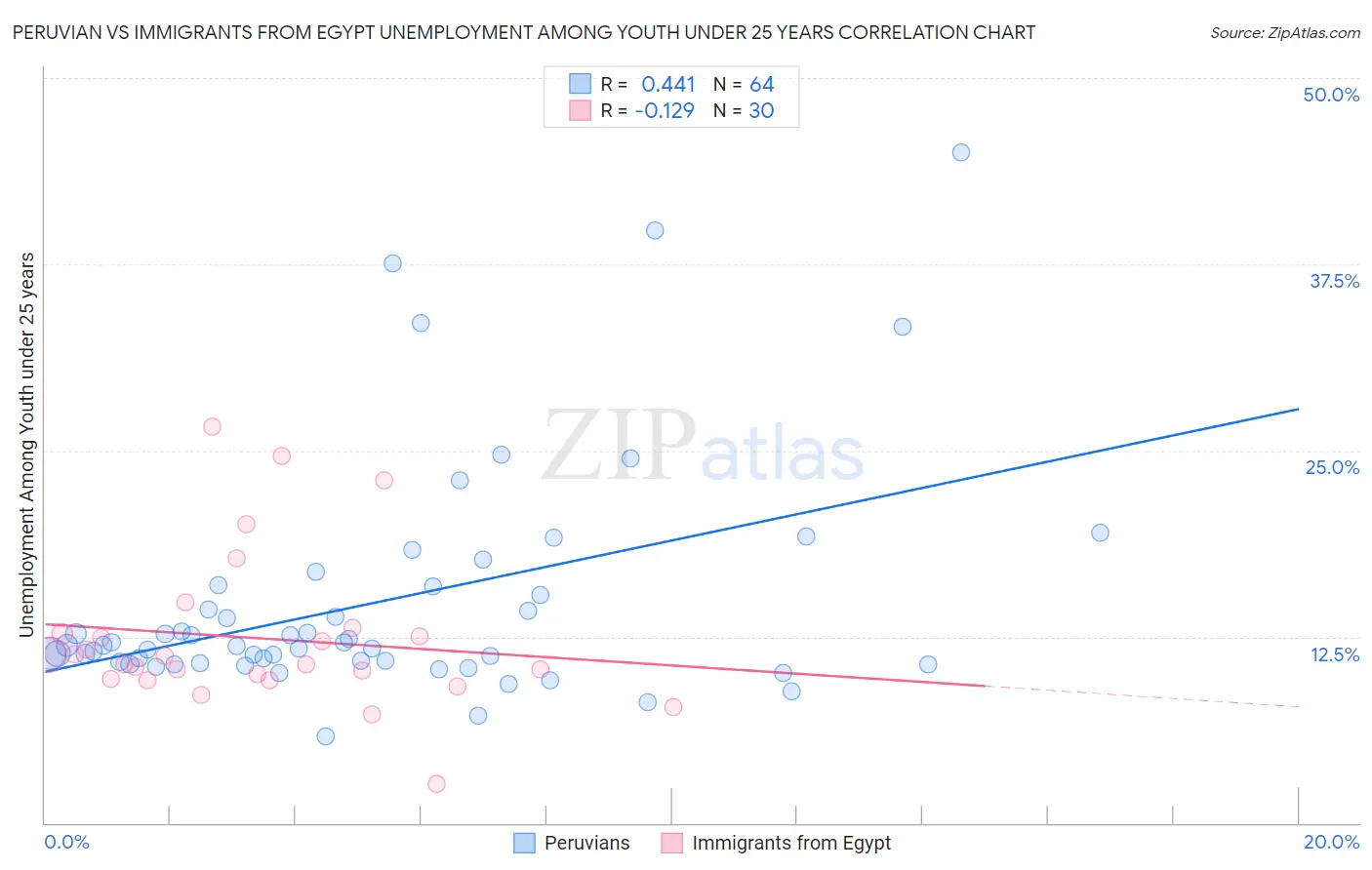 Peruvian vs Immigrants from Egypt Unemployment Among Youth under 25 years
