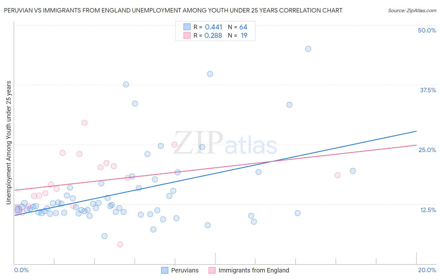 Peruvian vs Immigrants from England Unemployment Among Youth under 25 years