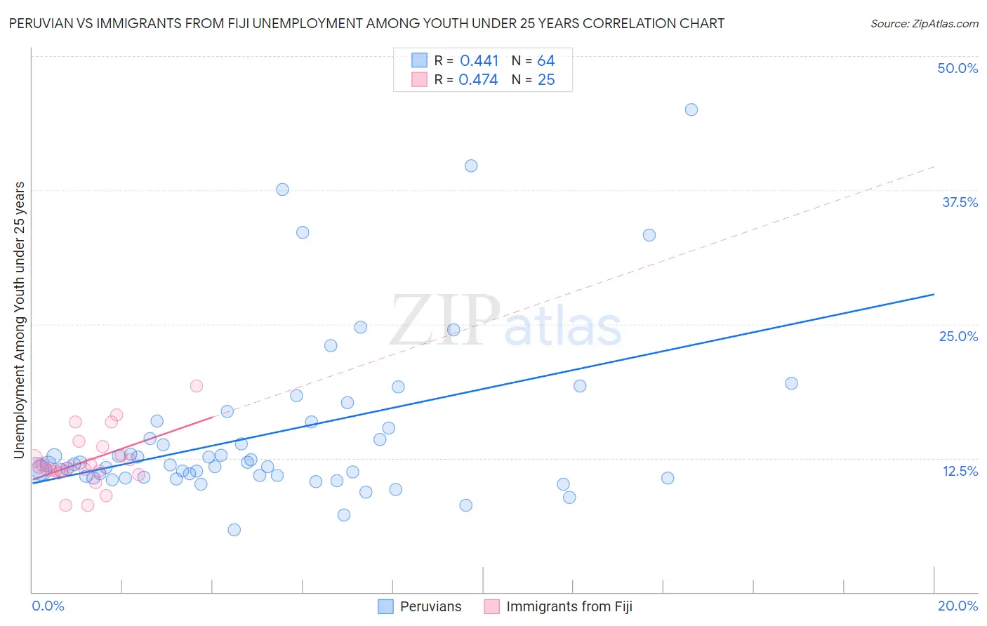 Peruvian vs Immigrants from Fiji Unemployment Among Youth under 25 years
