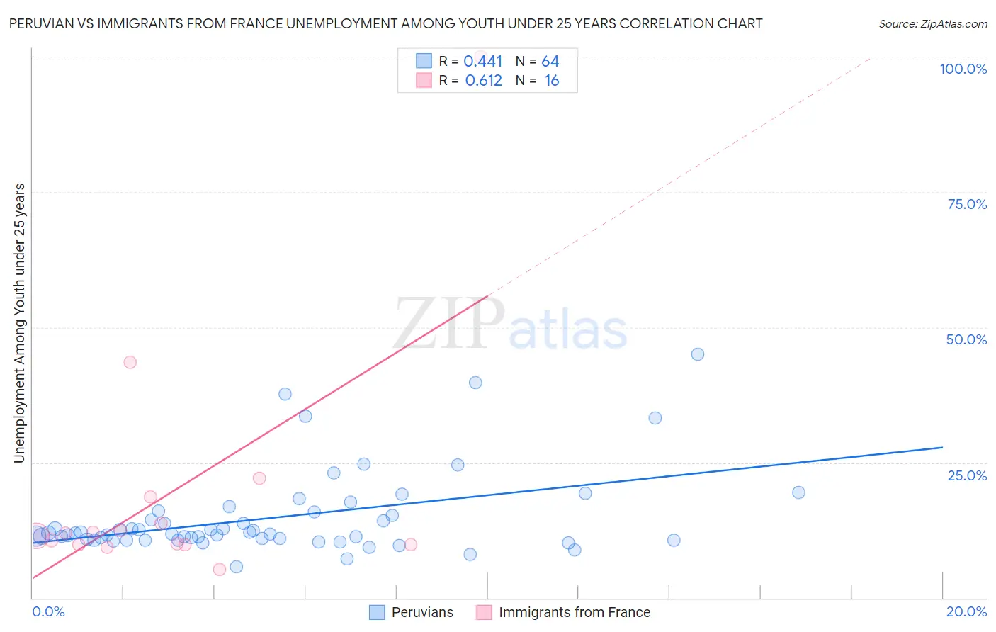 Peruvian vs Immigrants from France Unemployment Among Youth under 25 years