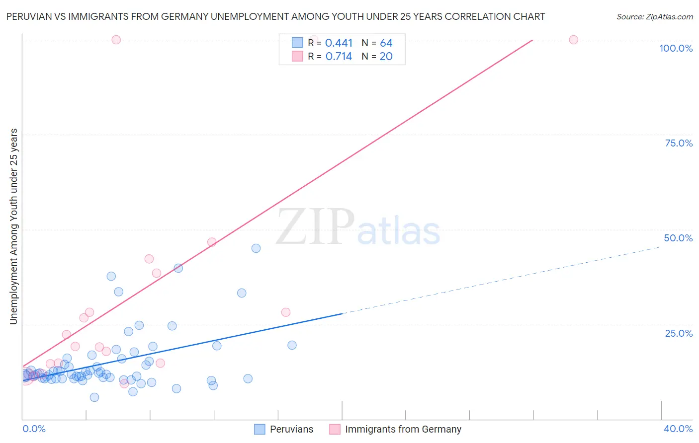 Peruvian vs Immigrants from Germany Unemployment Among Youth under 25 years