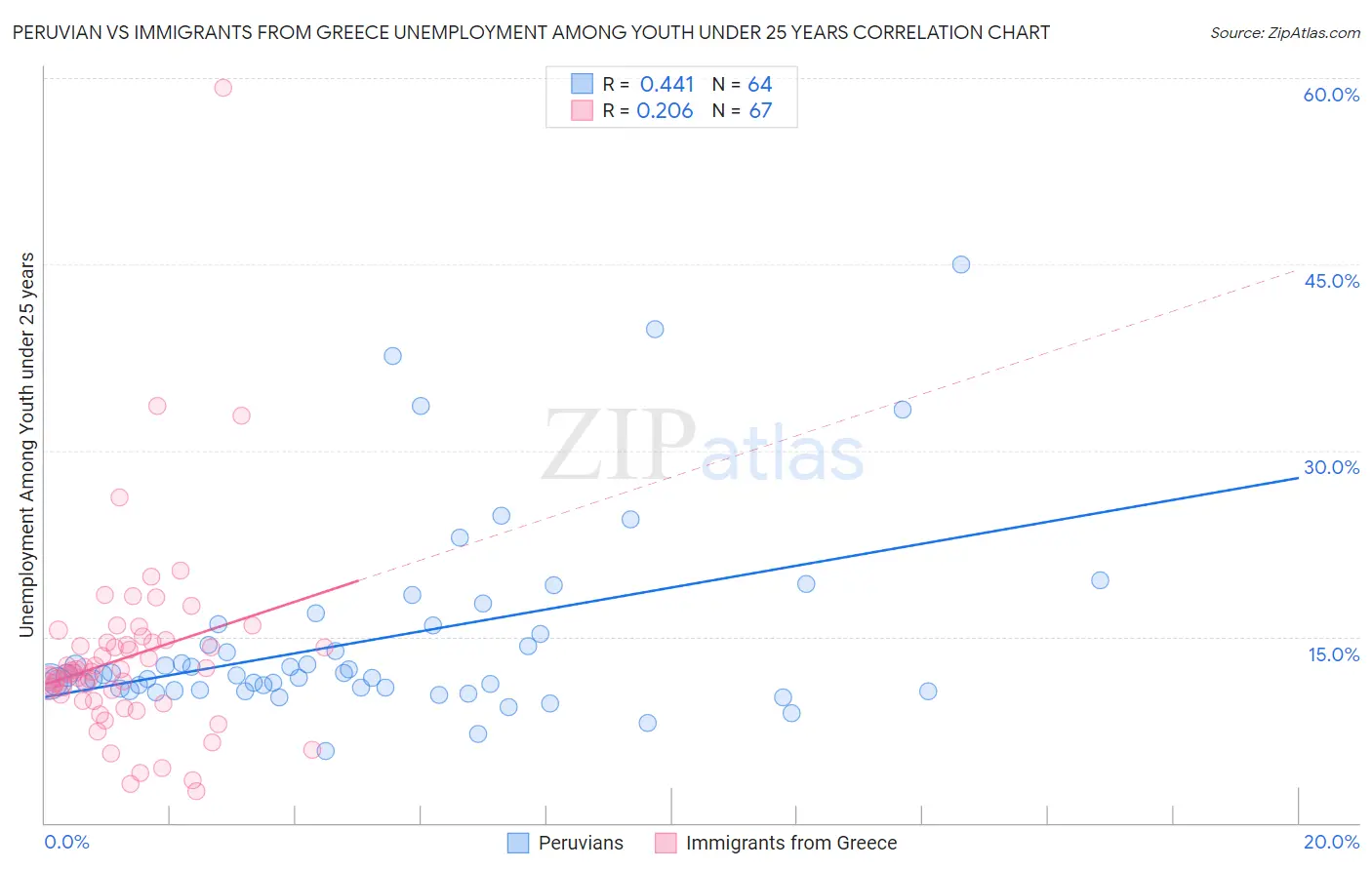 Peruvian vs Immigrants from Greece Unemployment Among Youth under 25 years