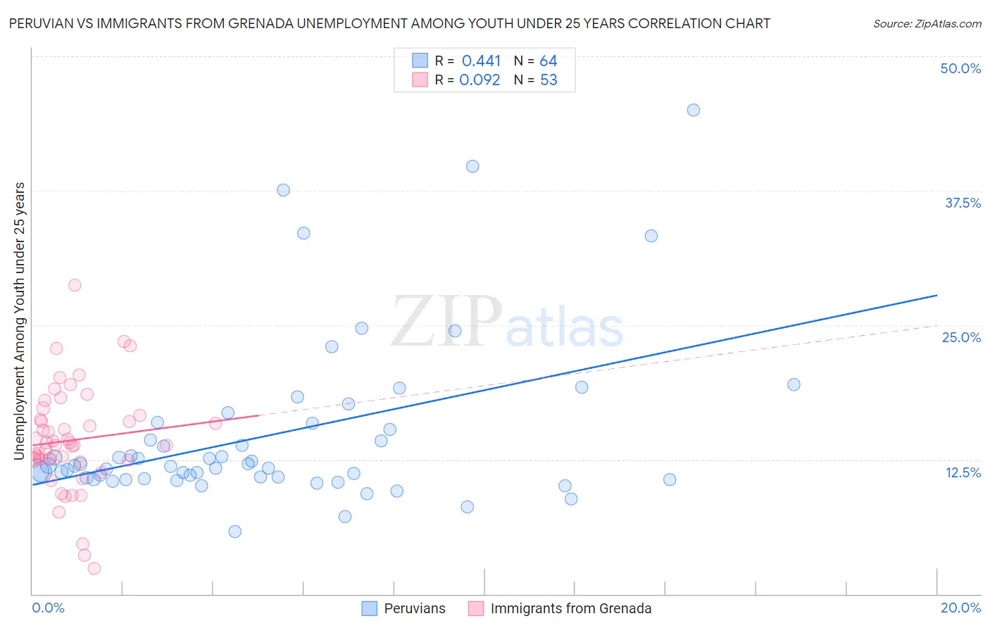 Peruvian vs Immigrants from Grenada Unemployment Among Youth under 25 years