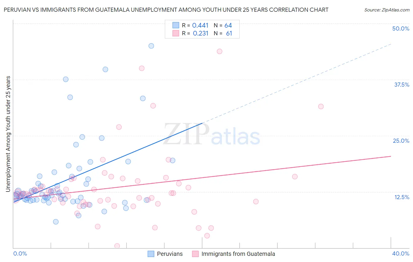 Peruvian vs Immigrants from Guatemala Unemployment Among Youth under 25 years