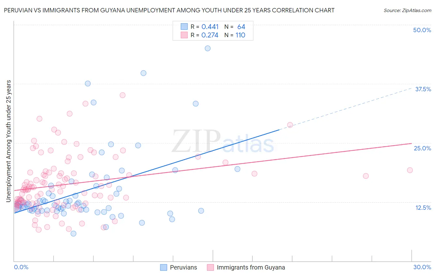 Peruvian vs Immigrants from Guyana Unemployment Among Youth under 25 years