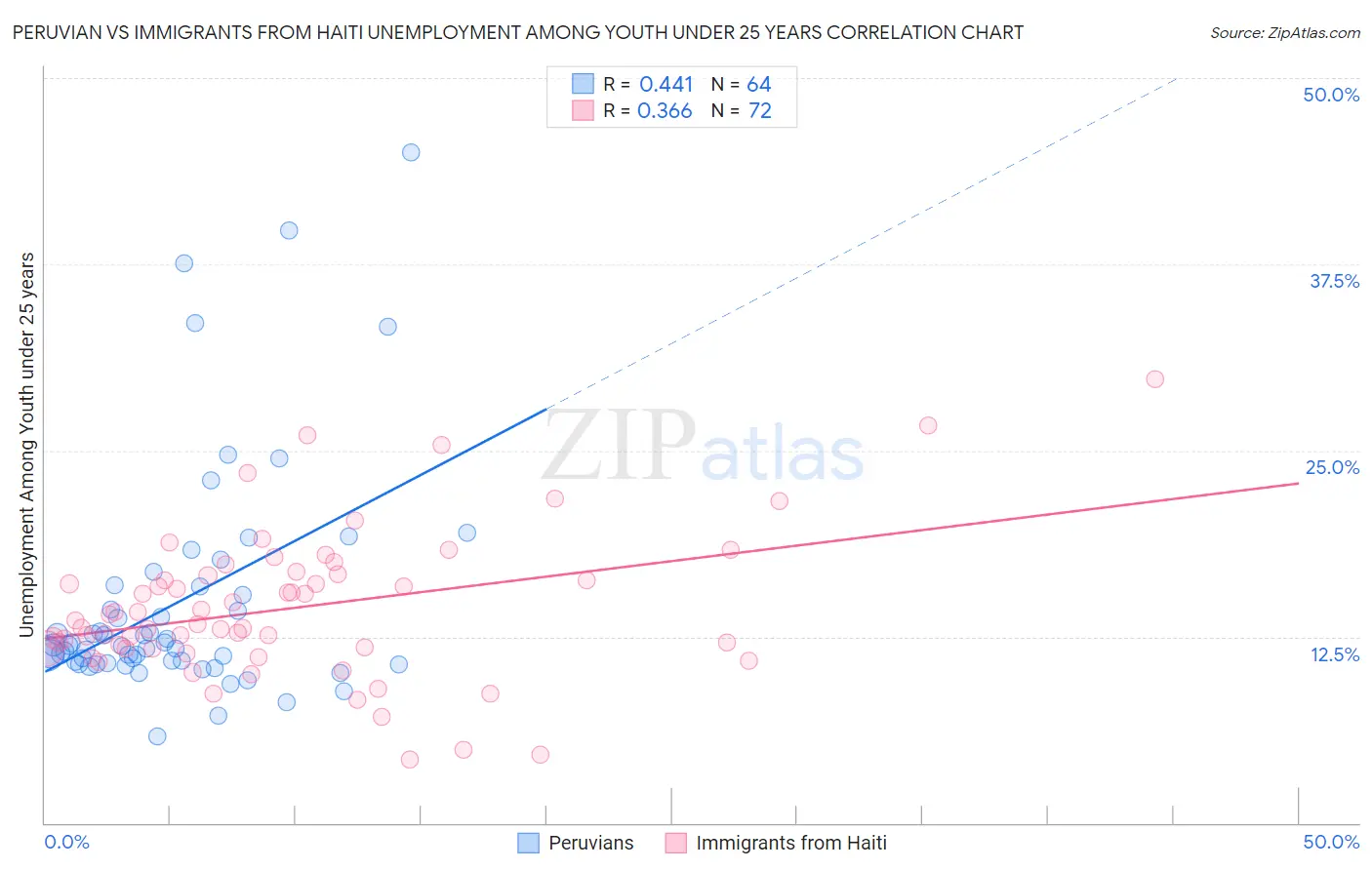 Peruvian vs Immigrants from Haiti Unemployment Among Youth under 25 years