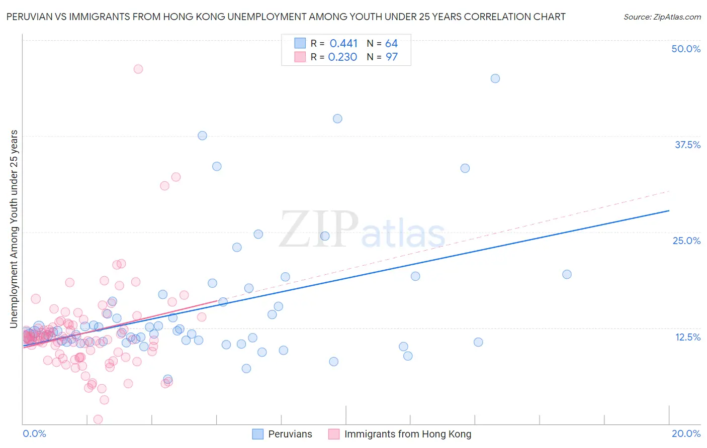 Peruvian vs Immigrants from Hong Kong Unemployment Among Youth under 25 years