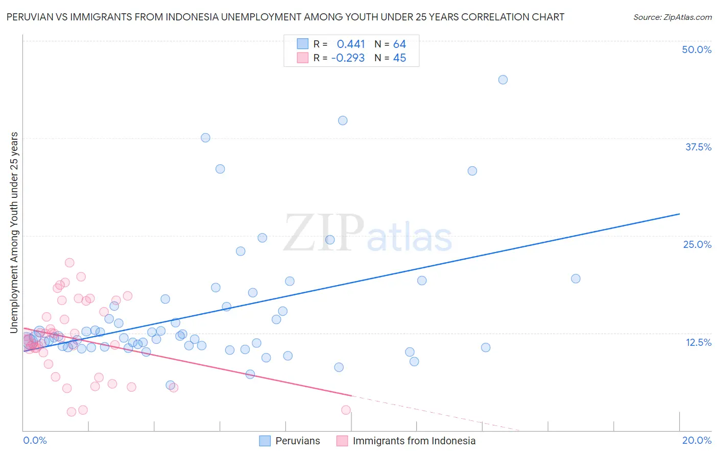 Peruvian vs Immigrants from Indonesia Unemployment Among Youth under 25 years