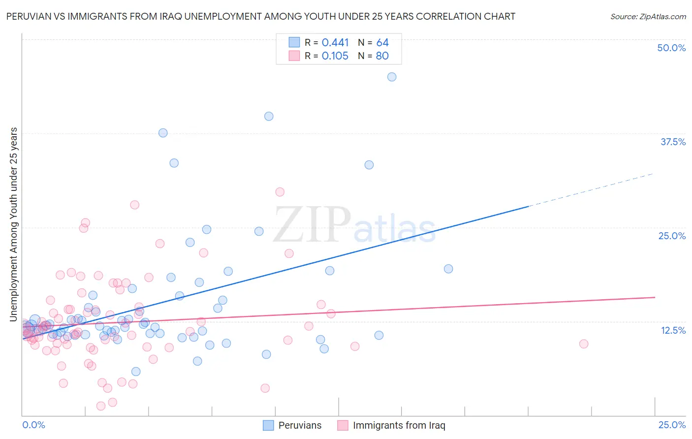 Peruvian vs Immigrants from Iraq Unemployment Among Youth under 25 years