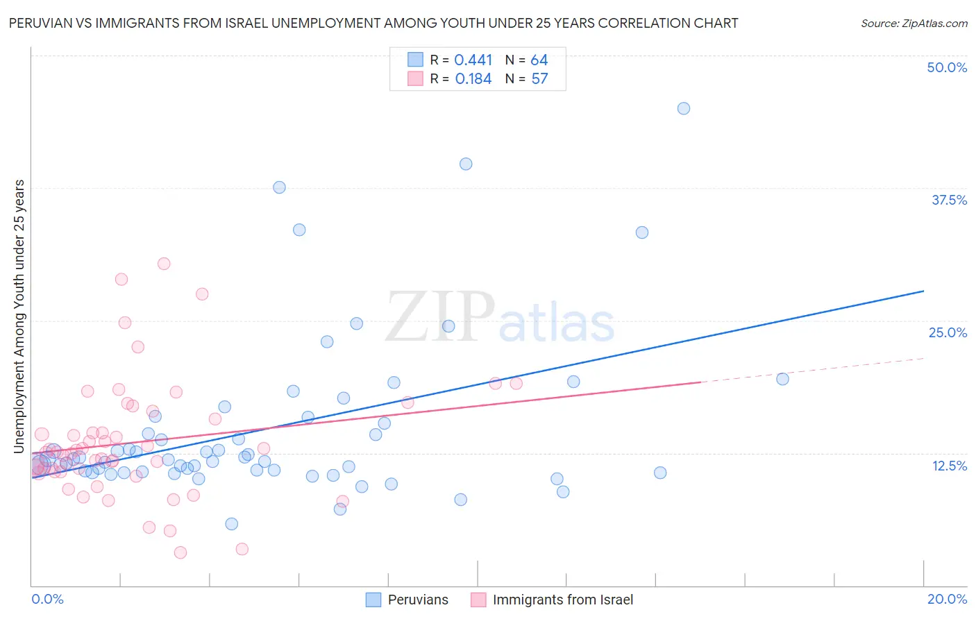 Peruvian vs Immigrants from Israel Unemployment Among Youth under 25 years