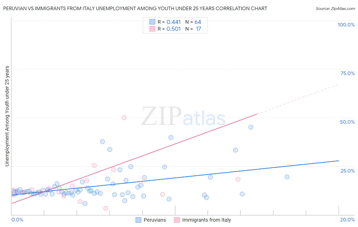 Peruvian vs Immigrants from Italy Unemployment Among Youth under 25 years