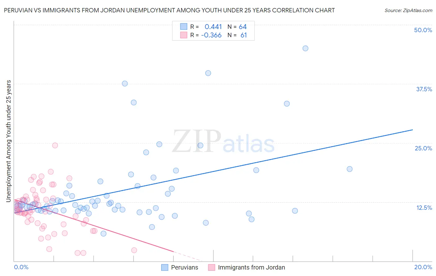 Peruvian vs Immigrants from Jordan Unemployment Among Youth under 25 years