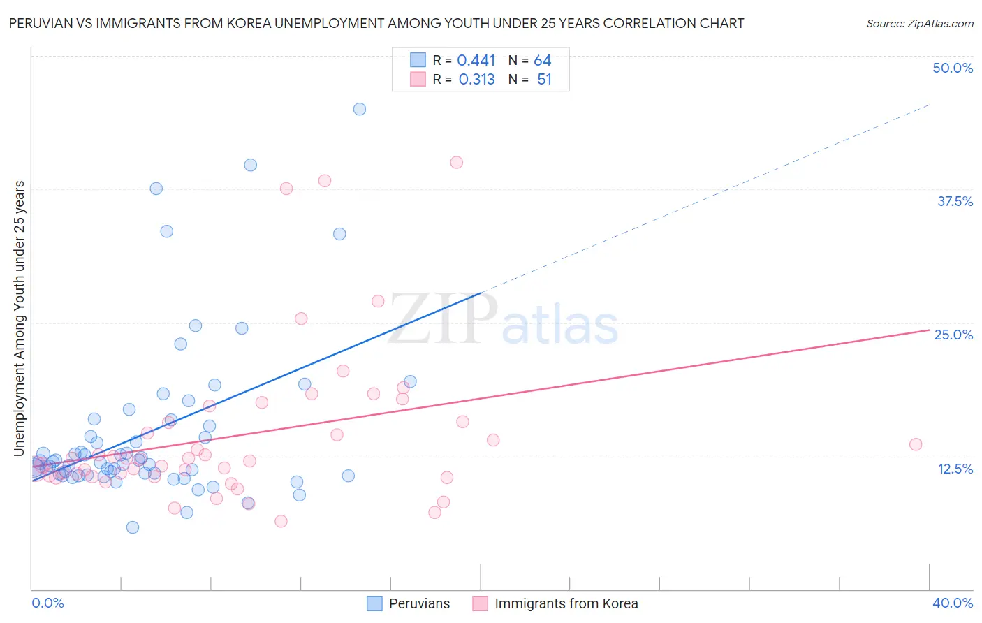 Peruvian vs Immigrants from Korea Unemployment Among Youth under 25 years