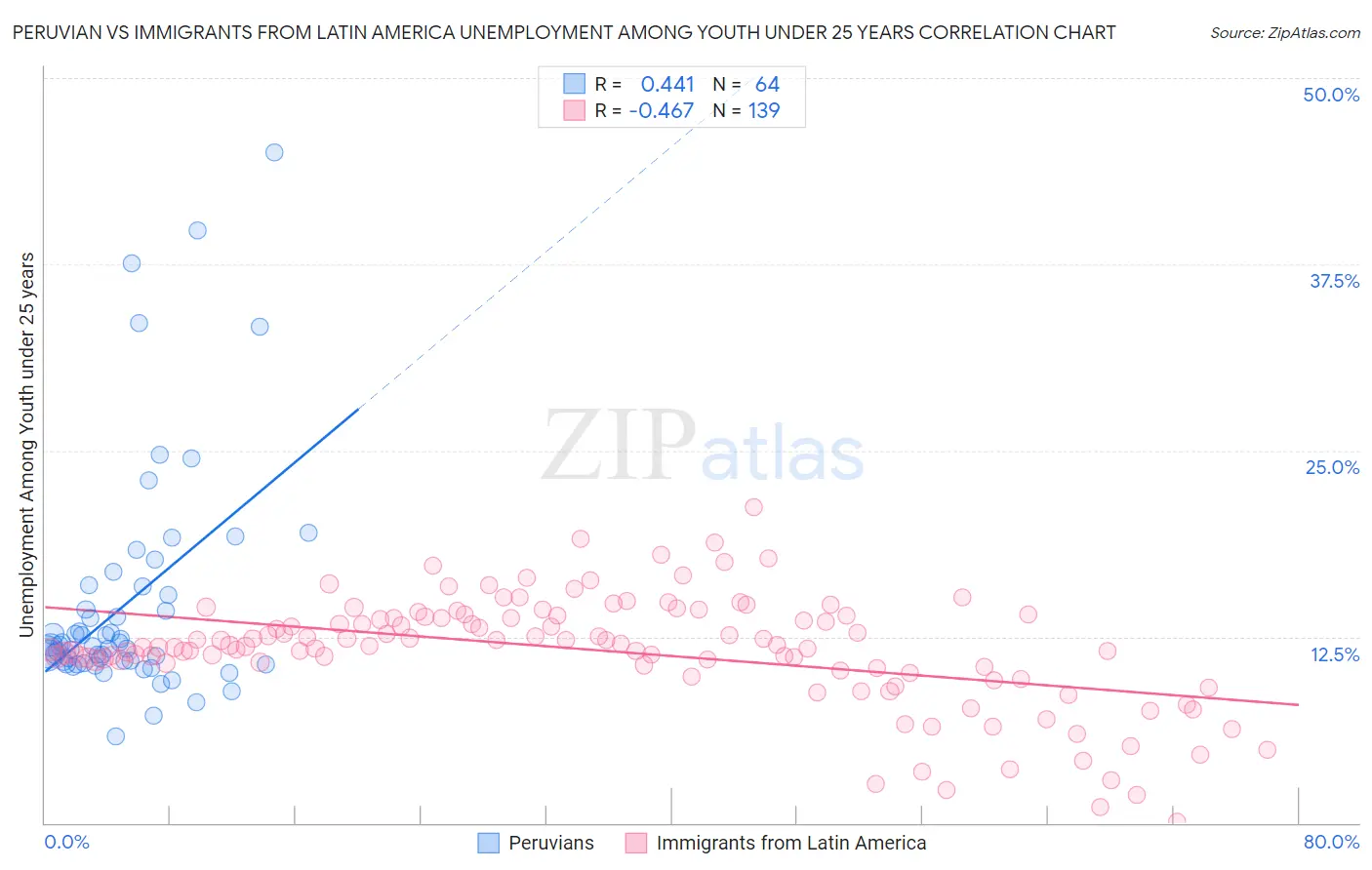 Peruvian vs Immigrants from Latin America Unemployment Among Youth under 25 years