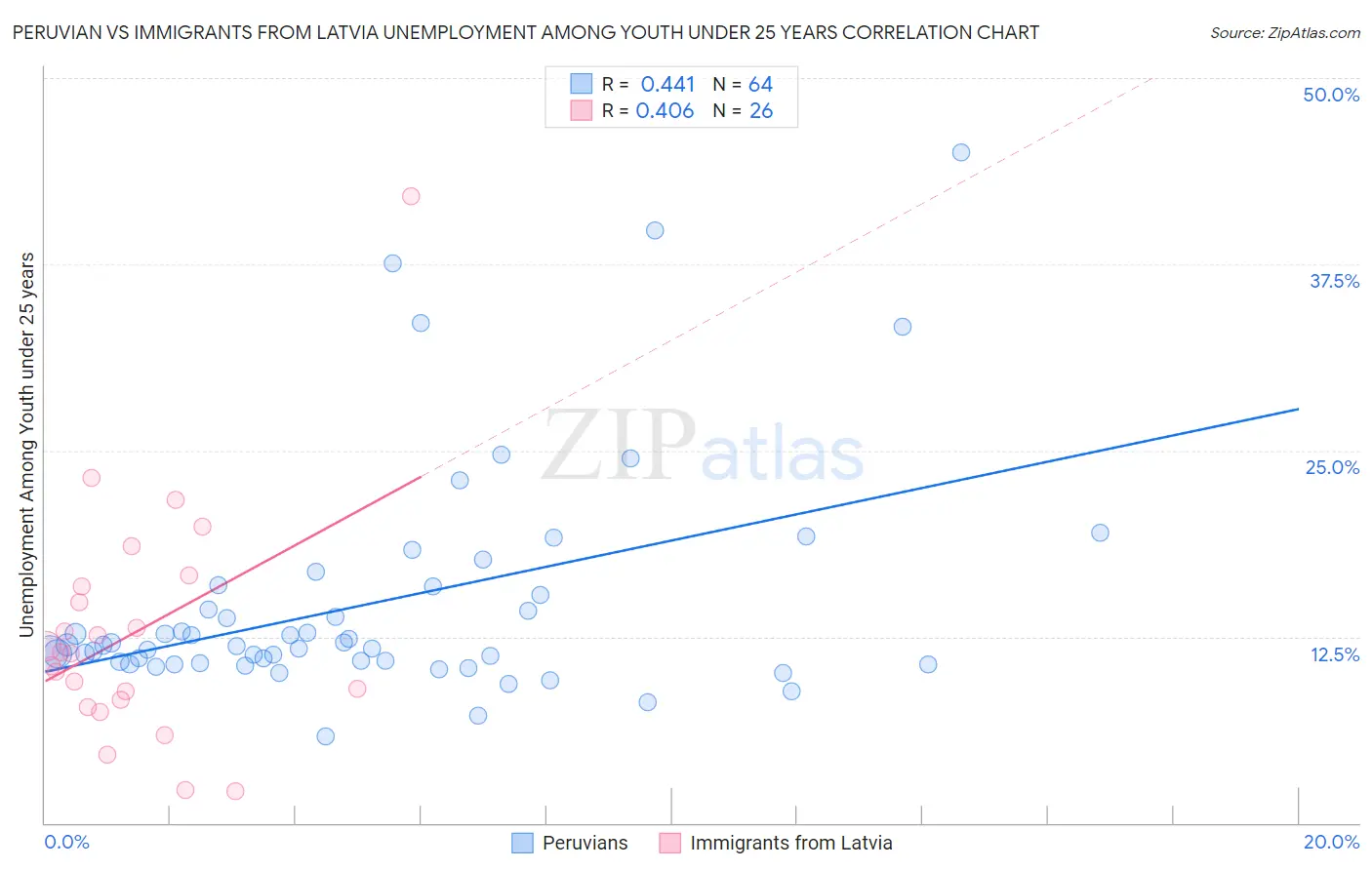Peruvian vs Immigrants from Latvia Unemployment Among Youth under 25 years