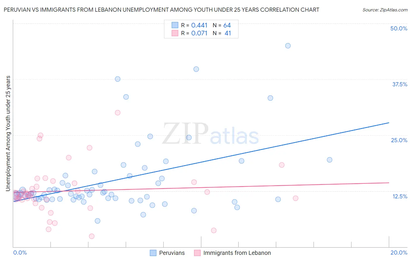 Peruvian vs Immigrants from Lebanon Unemployment Among Youth under 25 years