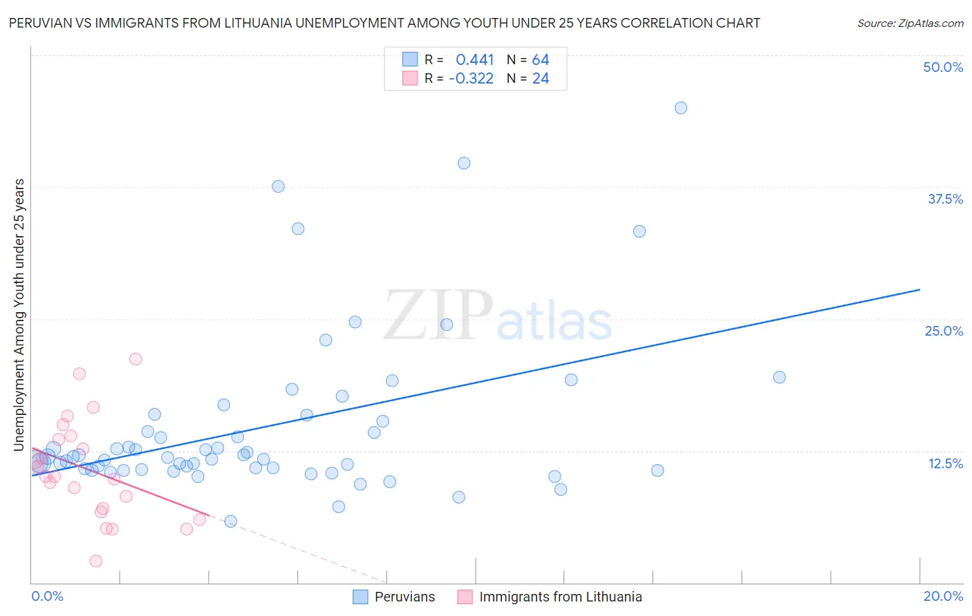 Peruvian vs Immigrants from Lithuania Unemployment Among Youth under 25 years
