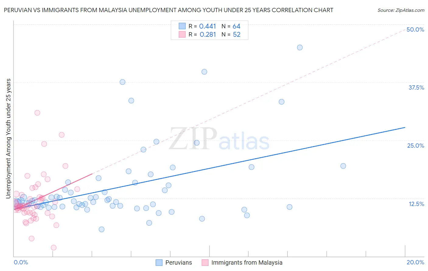 Peruvian vs Immigrants from Malaysia Unemployment Among Youth under 25 years