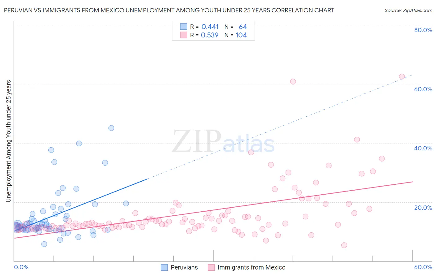 Peruvian vs Immigrants from Mexico Unemployment Among Youth under 25 years