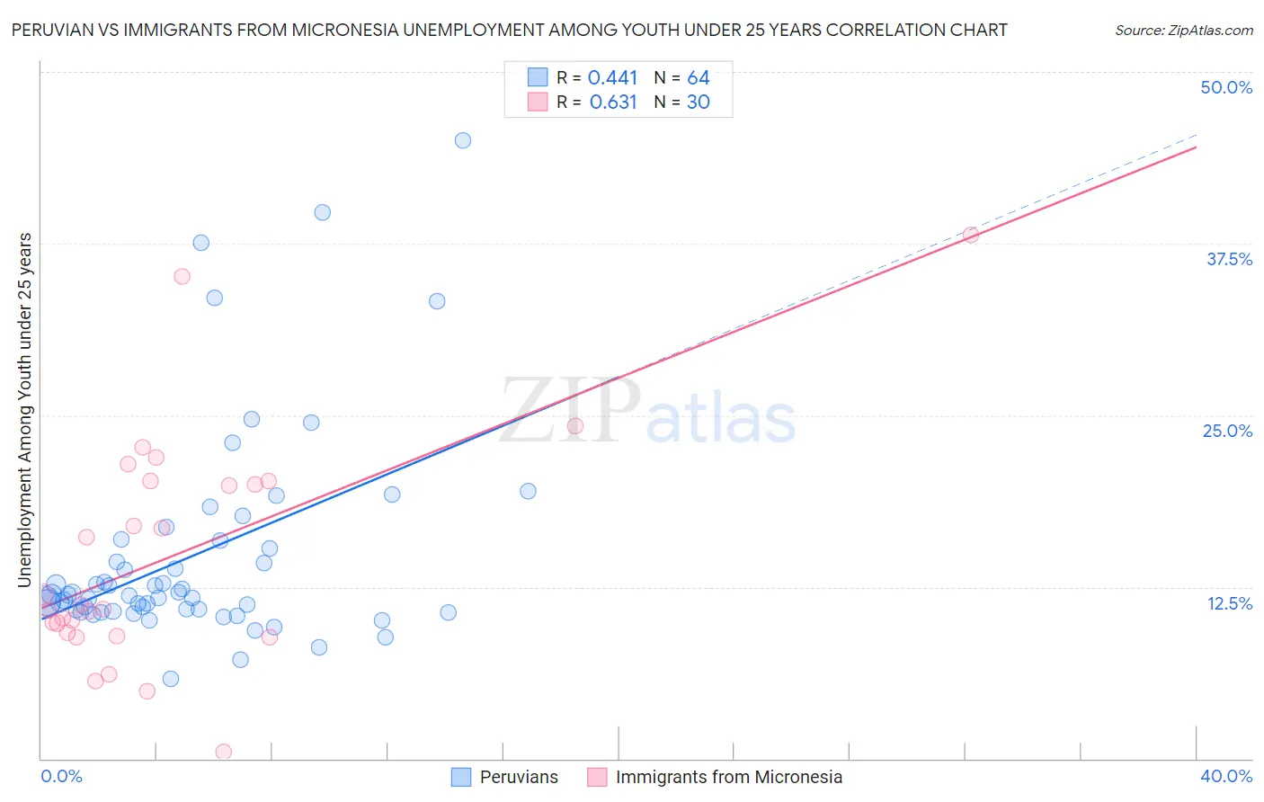 Peruvian vs Immigrants from Micronesia Unemployment Among Youth under 25 years