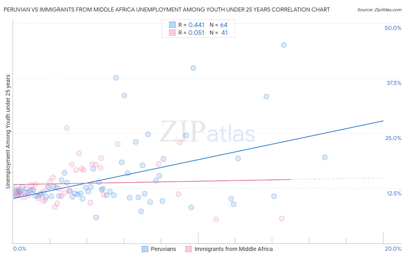 Peruvian vs Immigrants from Middle Africa Unemployment Among Youth under 25 years