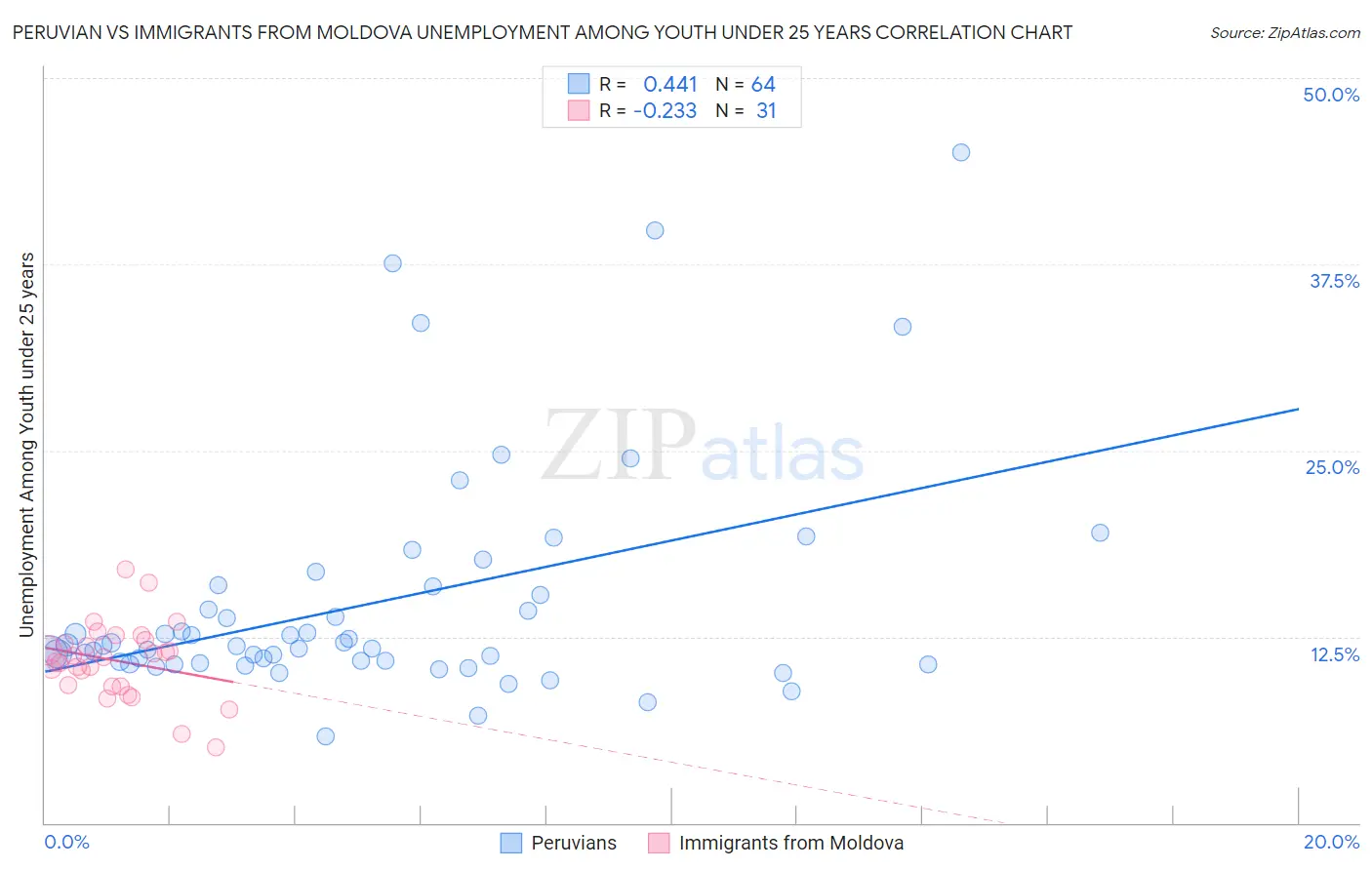 Peruvian vs Immigrants from Moldova Unemployment Among Youth under 25 years