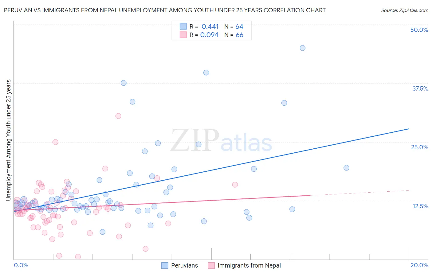 Peruvian vs Immigrants from Nepal Unemployment Among Youth under 25 years