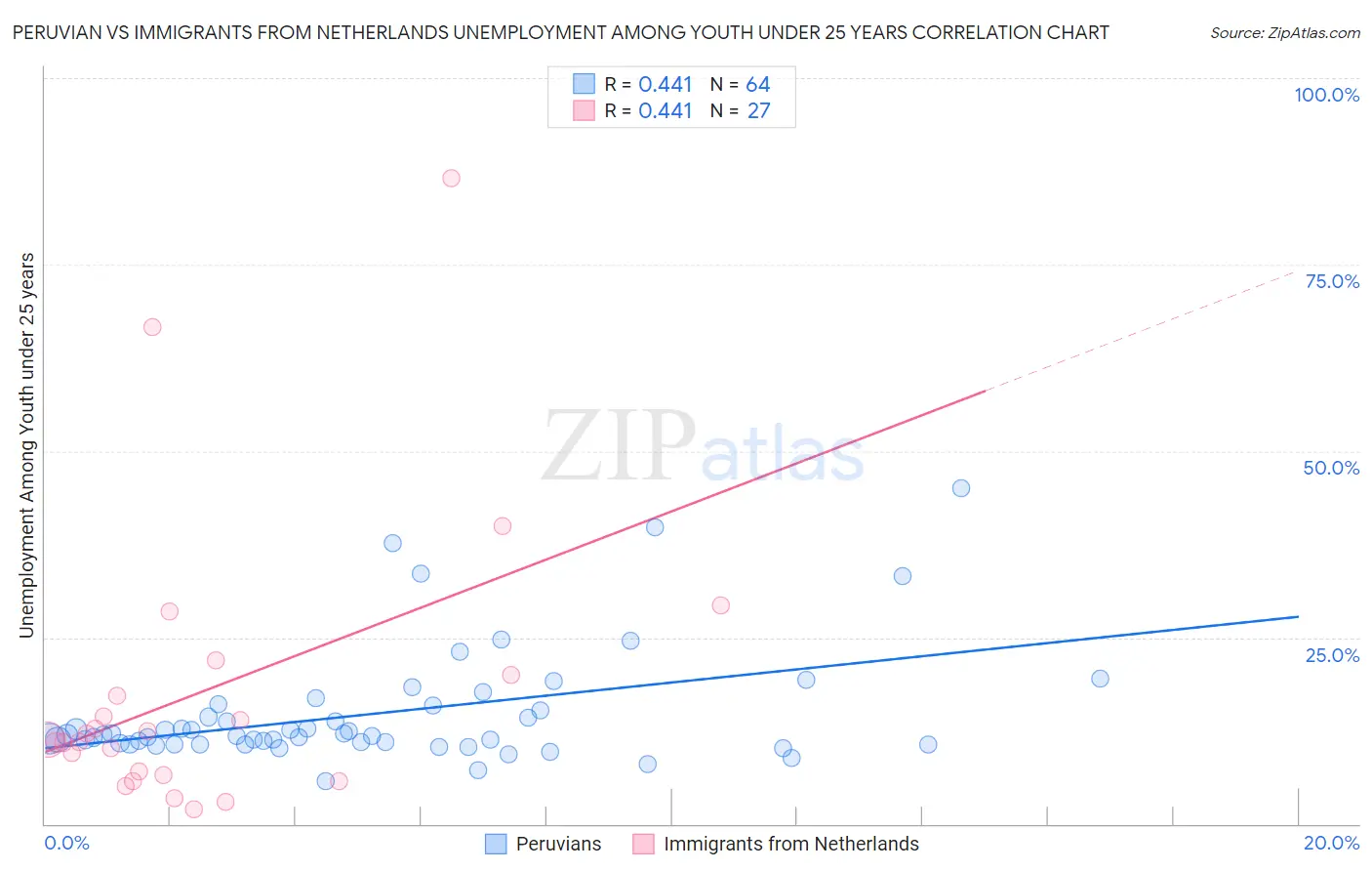 Peruvian vs Immigrants from Netherlands Unemployment Among Youth under 25 years