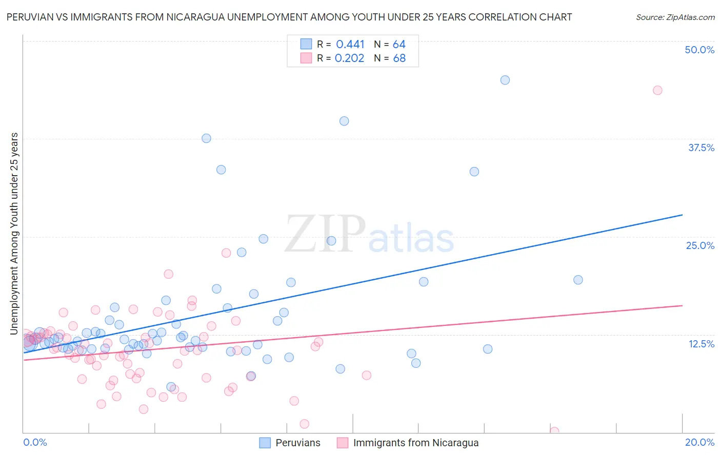 Peruvian vs Immigrants from Nicaragua Unemployment Among Youth under 25 years