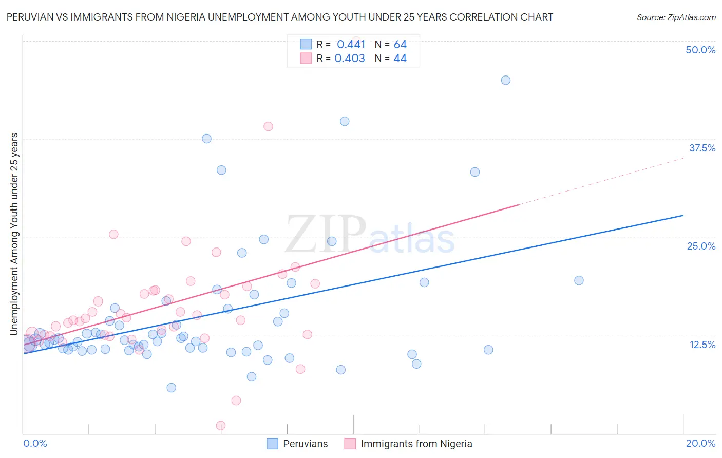 Peruvian vs Immigrants from Nigeria Unemployment Among Youth under 25 years