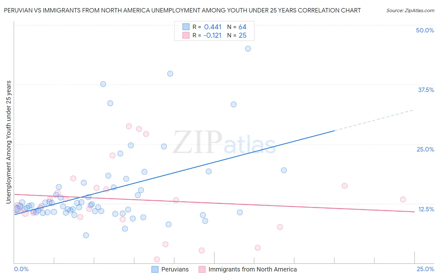 Peruvian vs Immigrants from North America Unemployment Among Youth under 25 years
