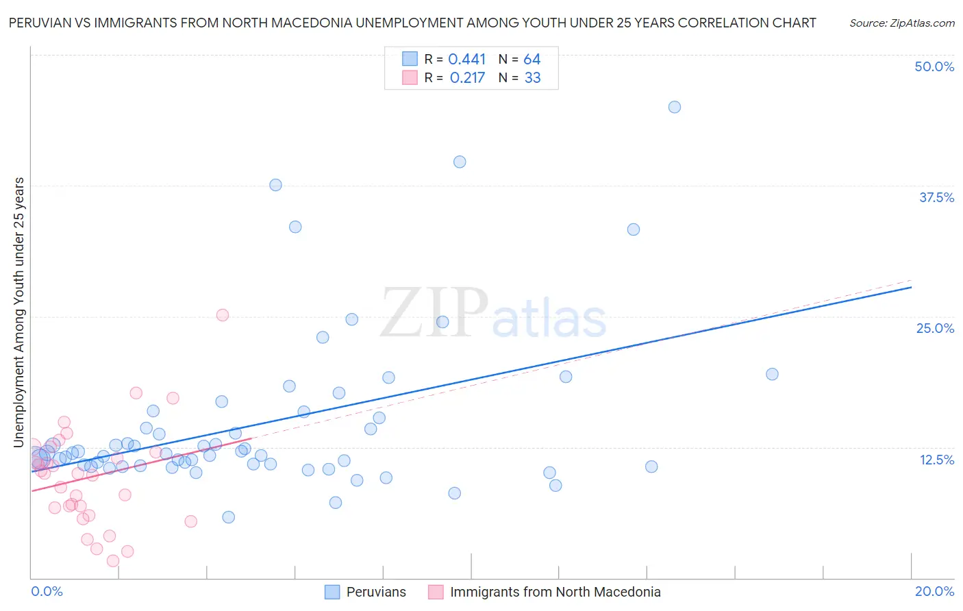 Peruvian vs Immigrants from North Macedonia Unemployment Among Youth under 25 years