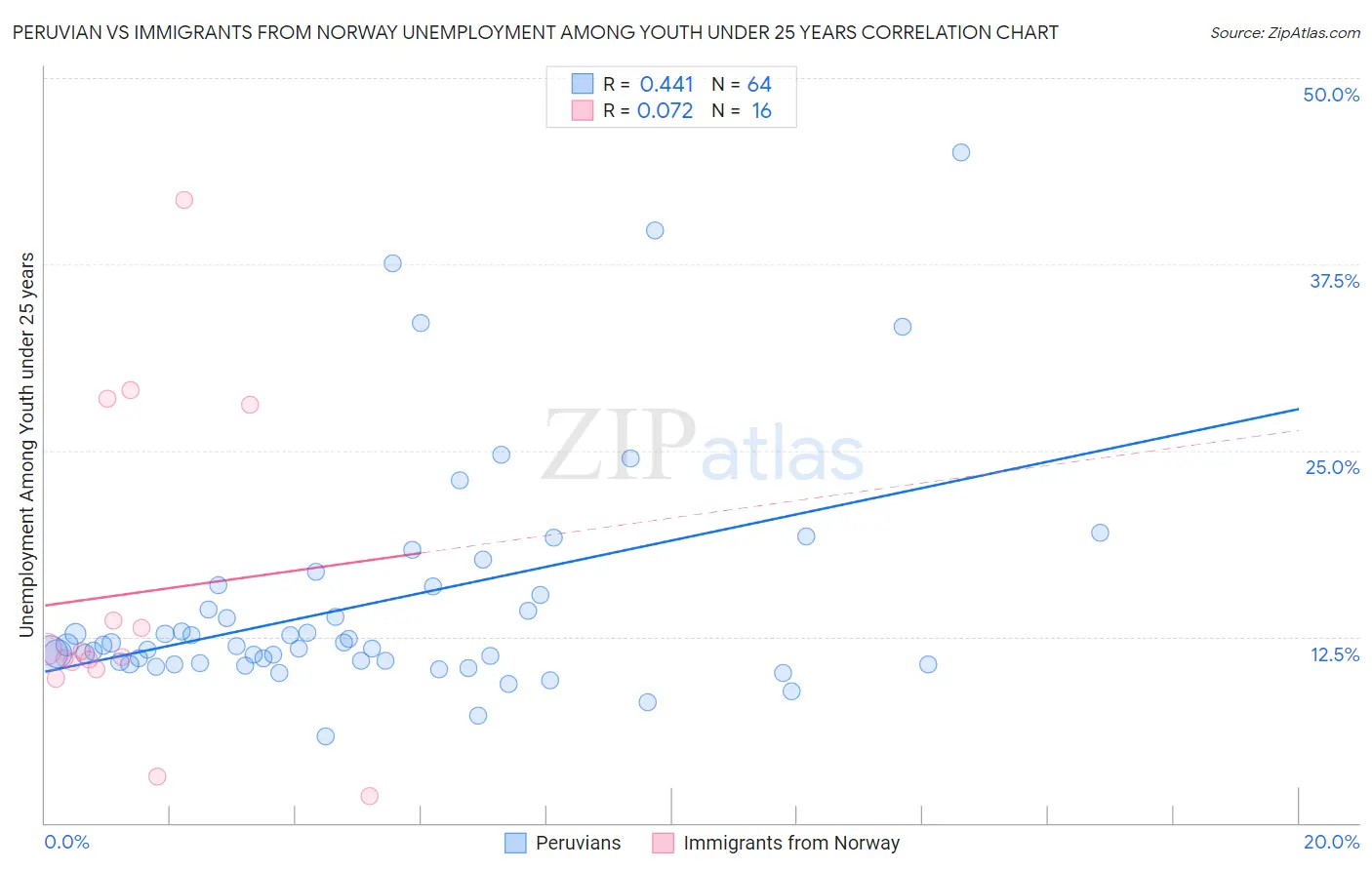 Peruvian vs Immigrants from Norway Unemployment Among Youth under 25 years