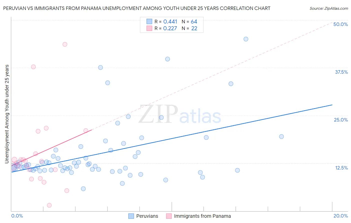 Peruvian vs Immigrants from Panama Unemployment Among Youth under 25 years