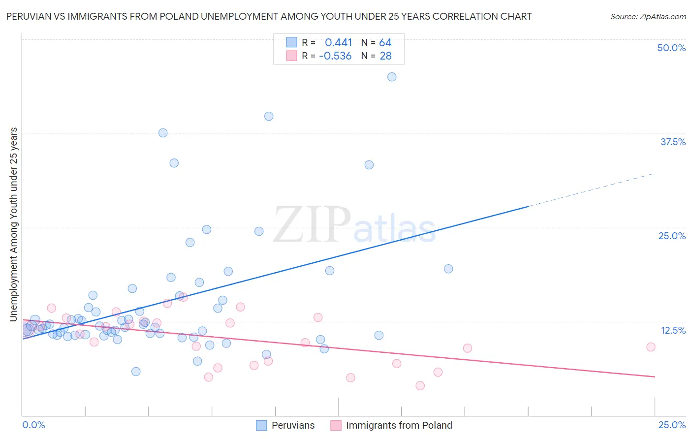 Peruvian vs Immigrants from Poland Unemployment Among Youth under 25 years