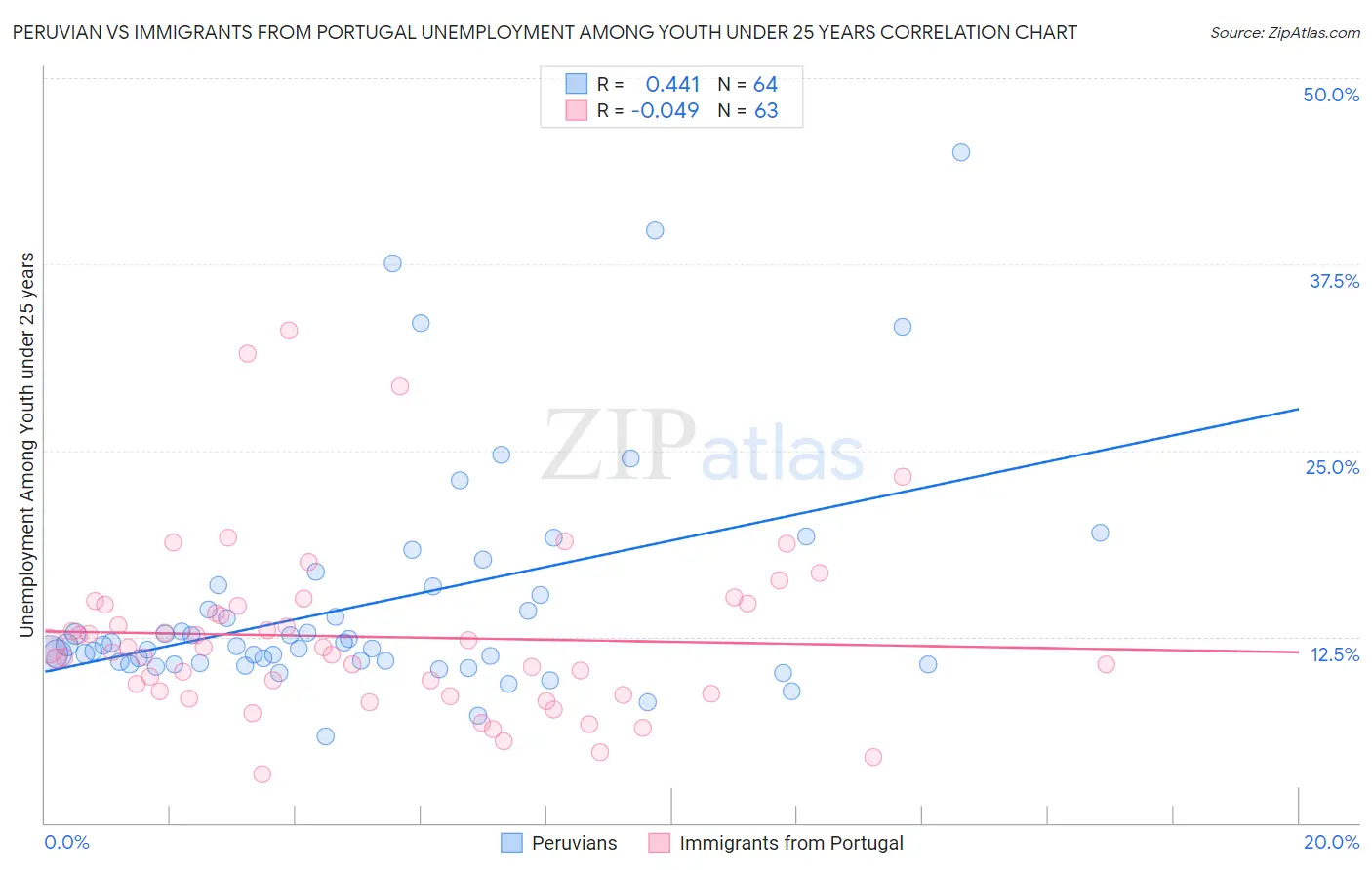 Peruvian vs Immigrants from Portugal Unemployment Among Youth under 25 years