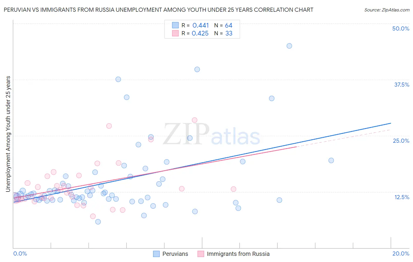 Peruvian vs Immigrants from Russia Unemployment Among Youth under 25 years