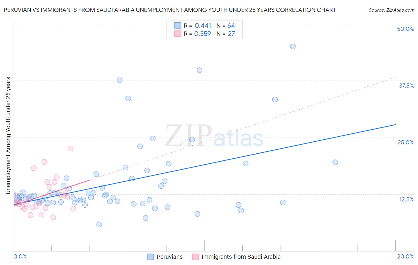 Peruvian vs Immigrants from Saudi Arabia Unemployment Among Youth under 25 years