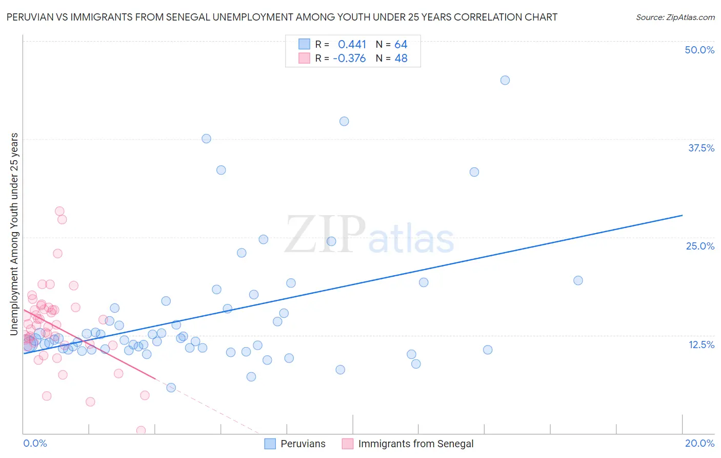 Peruvian vs Immigrants from Senegal Unemployment Among Youth under 25 years