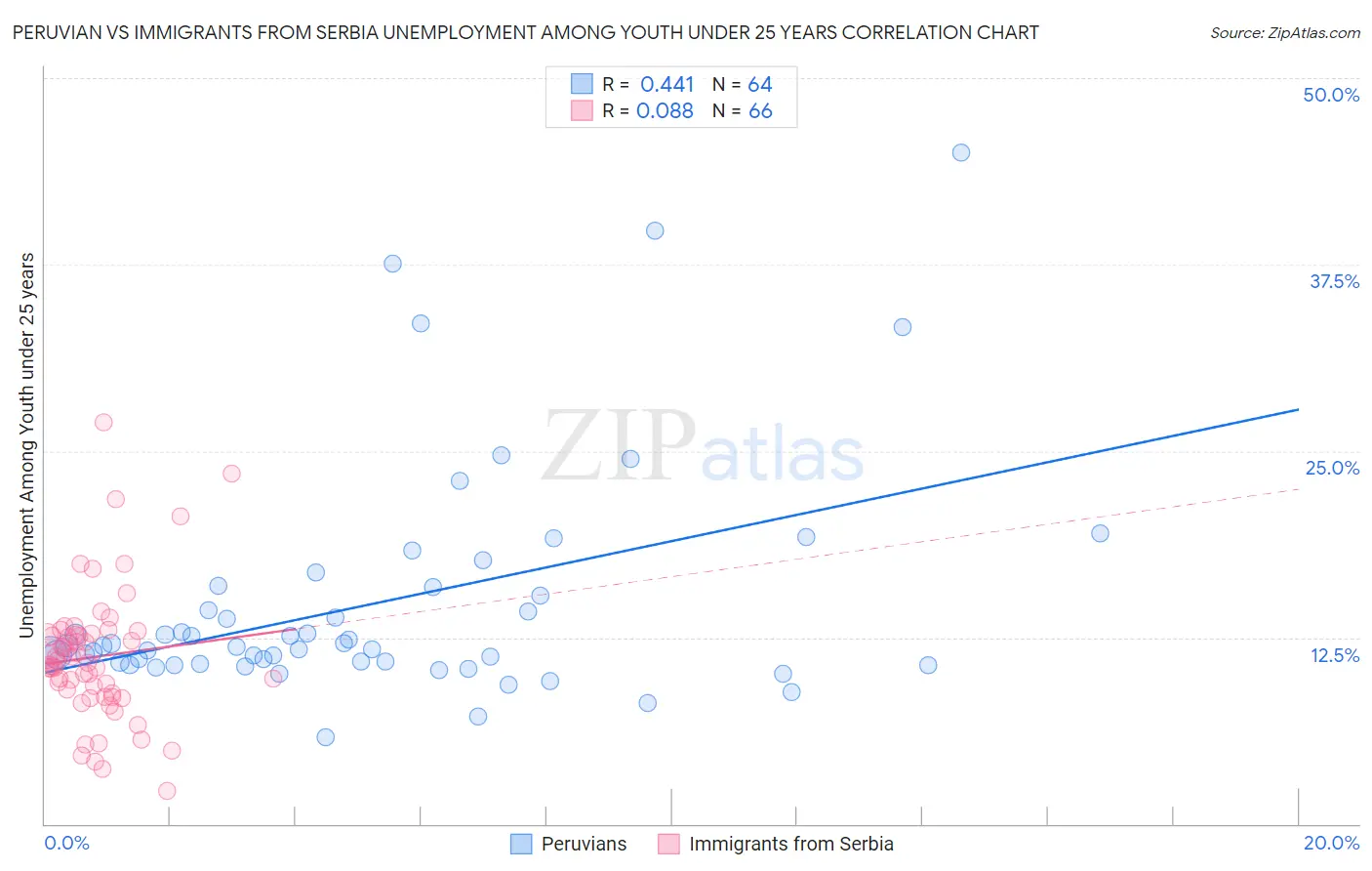 Peruvian vs Immigrants from Serbia Unemployment Among Youth under 25 years
