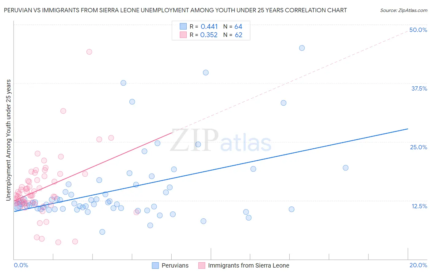 Peruvian vs Immigrants from Sierra Leone Unemployment Among Youth under 25 years