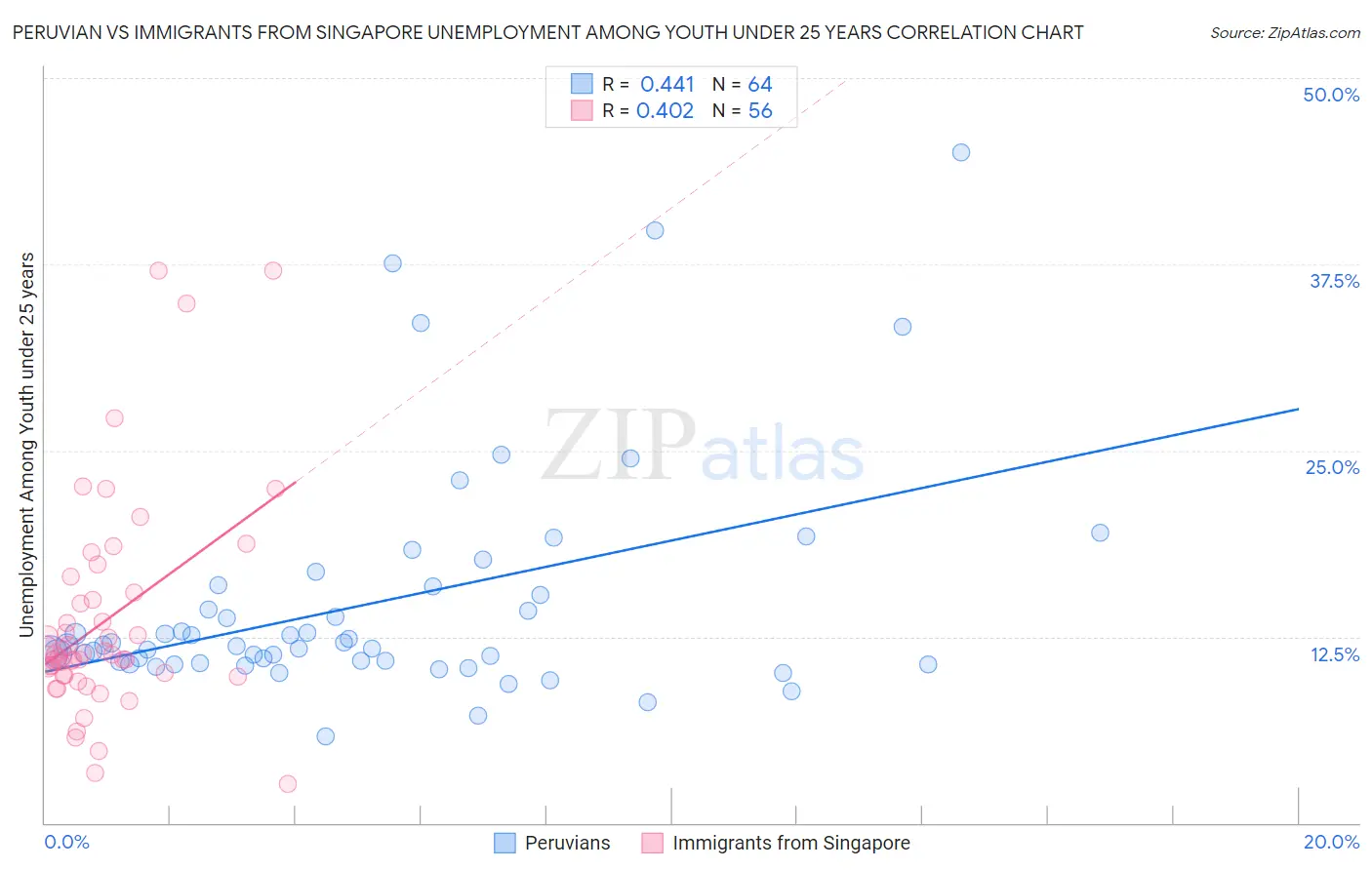 Peruvian vs Immigrants from Singapore Unemployment Among Youth under 25 years